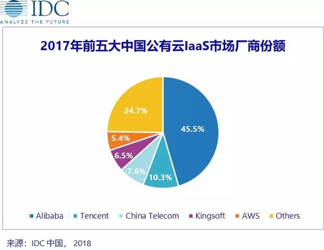2017年中国公有云服务市场首超40亿美金,iaas全员加速